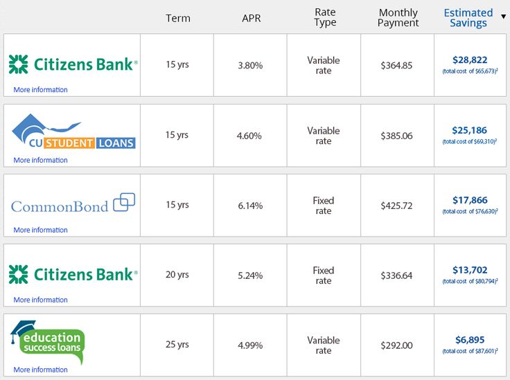 Private Student Loan Consolidation Best Rates